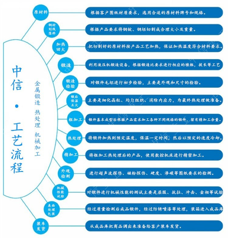 工藝流程 工藝流程