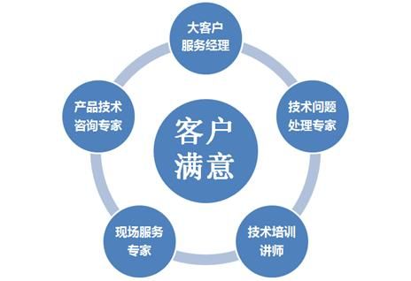 以技術咨詢為核心的支撐 四聯智能服務體系面面觀